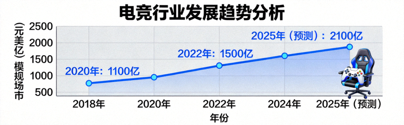 电竞行业发展趋势分析图表 - 显示市场规模增长曲线